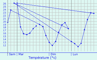 Graphique des tempratures prvues pour Saint-Geours-d
