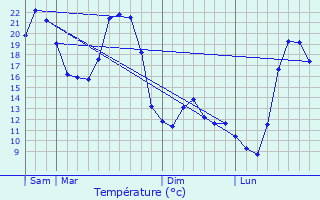 Graphique des tempratures prvues pour Estoher