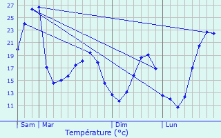 Graphique des tempratures prvues pour Saugnac-et-Cambran