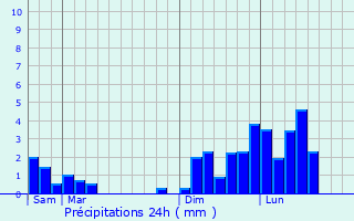 Graphique des précipitations prvues pour Lambton Shores