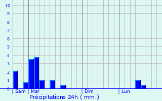 Graphique des précipitations prvues pour Nolay