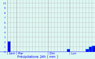 Graphique des précipitations prvues pour Curgies
