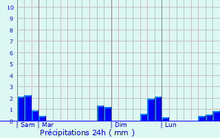 Graphique des précipitations prvues pour Saint-Denis-Combarnazat