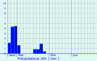 Graphique des précipitations prvues pour Tepelen