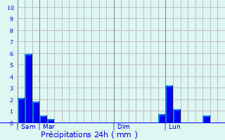 Graphique des précipitations prvues pour Le Roux