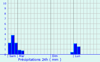 Graphique des précipitations prvues pour Chambonas