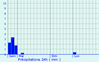 Graphique des précipitations prvues pour Saint-Nazaire-des-Gardies