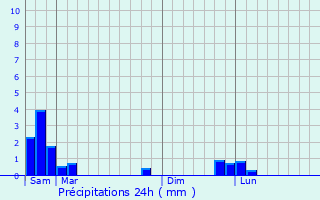 Graphique des précipitations prvues pour Saint-Martin-de-Boubaux