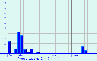 Graphique des précipitations prvues pour Jours-en-Vaux