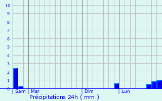 Graphique des précipitations prvues pour Quivy