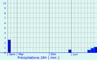 Graphique des précipitations prvues pour Haussy