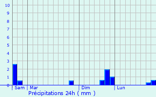 Graphique des précipitations prvues pour Le Rozier