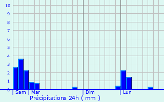 Graphique des précipitations prvues pour Les Salelles