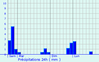 Graphique des précipitations prvues pour Naussac
