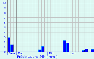Graphique des précipitations prvues pour Chastel-Nouvel