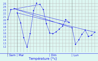 Graphique des tempratures prvues pour Frasnes-lez-Anvaing