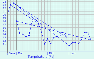 Graphique des tempratures prvues pour Pont-de-Buis-ls-Quimerch