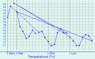 Graphique des tempratures prvues pour Jouss