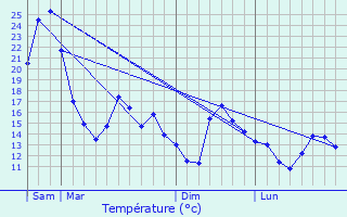 Graphique des tempratures prvues pour Jouhet