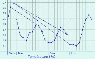 Graphique des tempratures prvues pour Saint-Martin-de-Seignanx