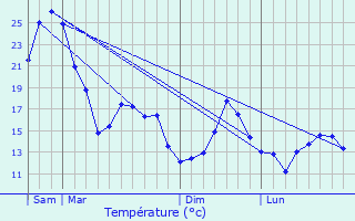 Graphique des tempratures prvues pour Cramchaban