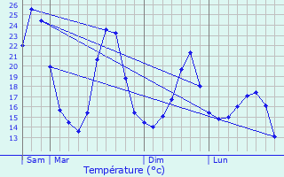 Graphique des tempratures prvues pour Les Angles