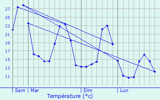 Graphique des tempratures prvues pour Losse