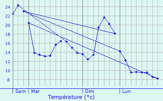 Graphique des tempratures prvues pour Ferrre