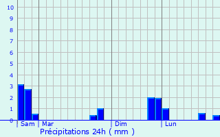 Graphique des précipitations prvues pour Pelouse