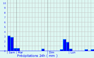Graphique des précipitations prvues pour Saint-Laurent-de-Trves