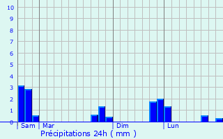 Graphique des précipitations prvues pour Saint-Sauveur-de-Ginestoux
