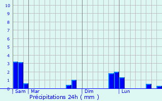 Graphique des précipitations prvues pour Laubert