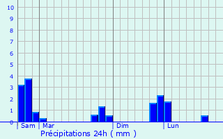 Graphique des précipitations prvues pour Laval-Atger