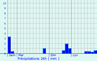 Graphique des précipitations prvues pour Saint-Georges-de-Lvjac