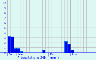 Graphique des précipitations prvues pour Molezon