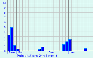 Graphique des précipitations prvues pour Cheylard-l
