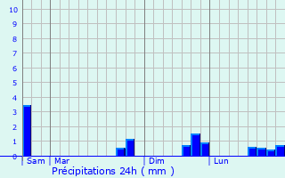 Graphique des précipitations prvues pour La Tieule