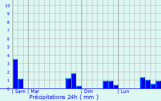Graphique des précipitations prvues pour Saint-Laurent-de-Veyrs