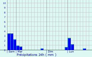 Graphique des précipitations prvues pour Malarce-sur-la-Thines