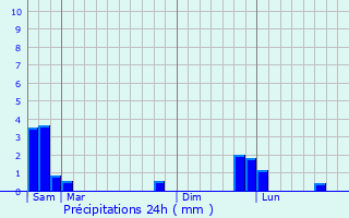 Graphique des précipitations prvues pour Fraissinet-de-Lozre