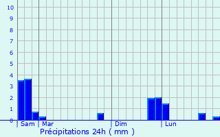 Graphique des précipitations prvues pour Saint-Julien-du-Tournel