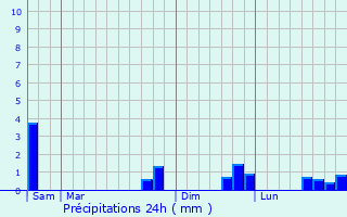 Graphique des précipitations prvues pour Banassac