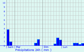 Graphique des précipitations prvues pour Lachamp