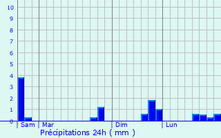 Graphique des précipitations prvues pour La Canourgue