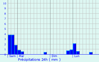 Graphique des précipitations prvues pour Villefort