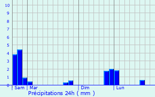 Graphique des précipitations prvues pour Le Bleymard