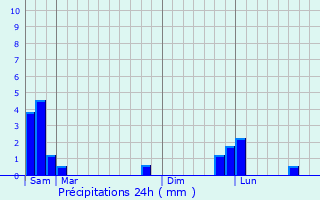 Graphique des précipitations prvues pour Chasserads