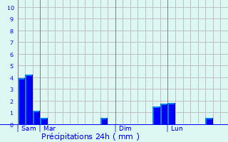 Graphique des précipitations prvues pour Cubires