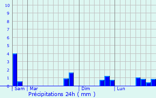 Graphique des précipitations prvues pour Saint-Laurent-de-Muret