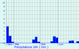 Graphique des précipitations prvues pour Lajo